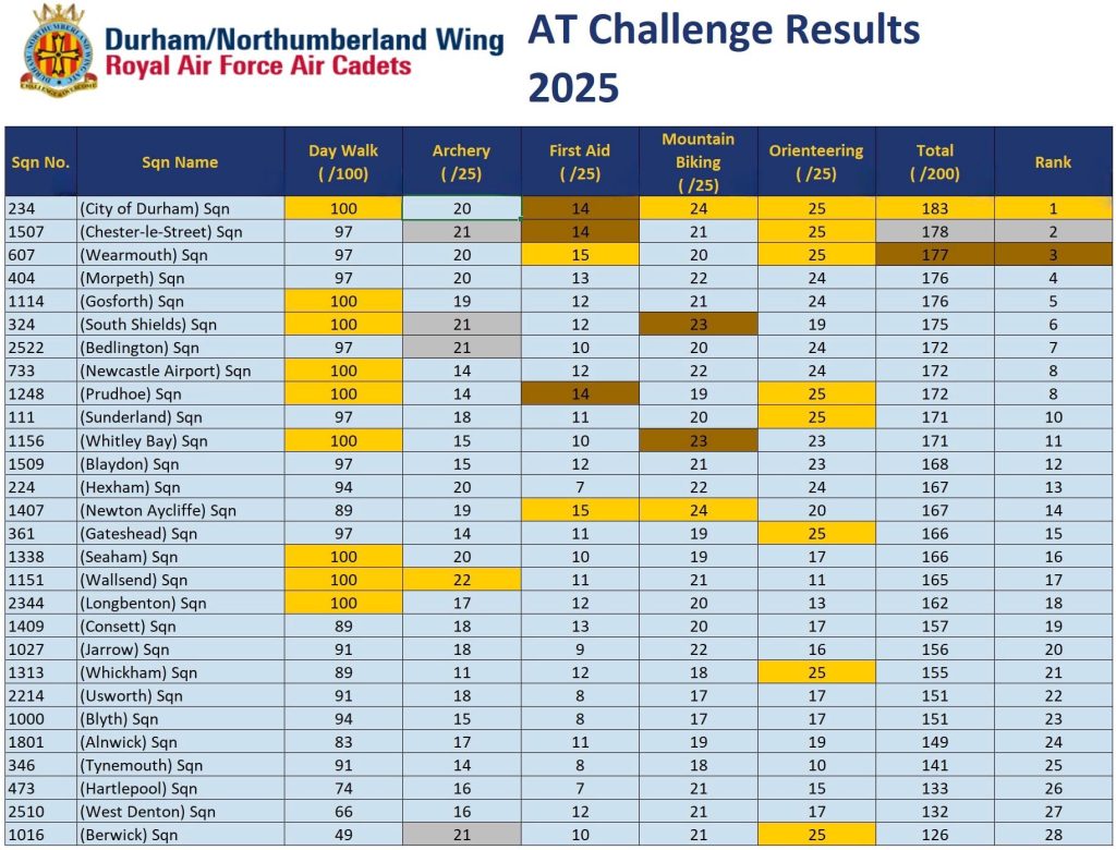 DNL AT Challenge 2025 Results